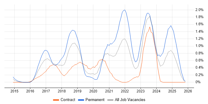 IoT job vacancy trend in Milton Keynes