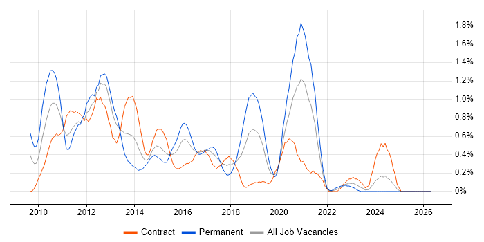 iPhone job vacancy trend in Milton Keynes