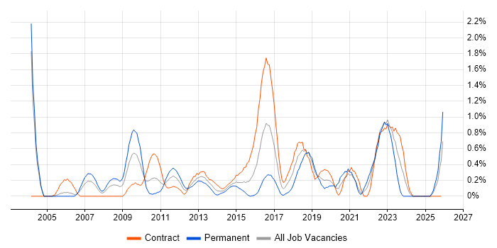 IPsec job vacancy trend in Milton Keynes