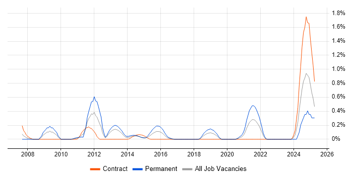 Job vacancy trend for IPv6 in Milton Keynes