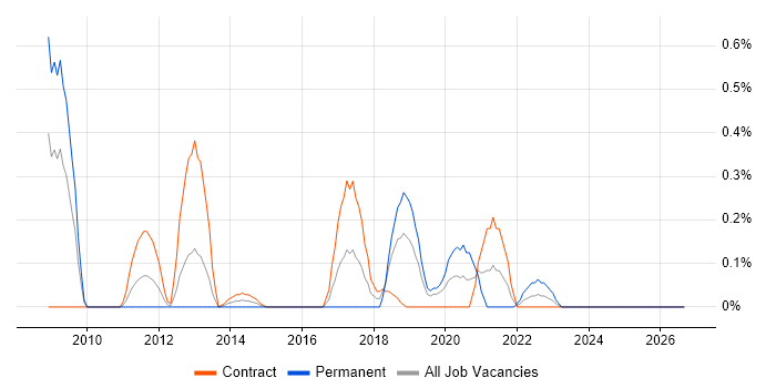 (ISC)2 CCSP job vacancy trend in Milton Keynes