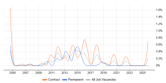 iSCSI job vacancy trend in Milton Keynes