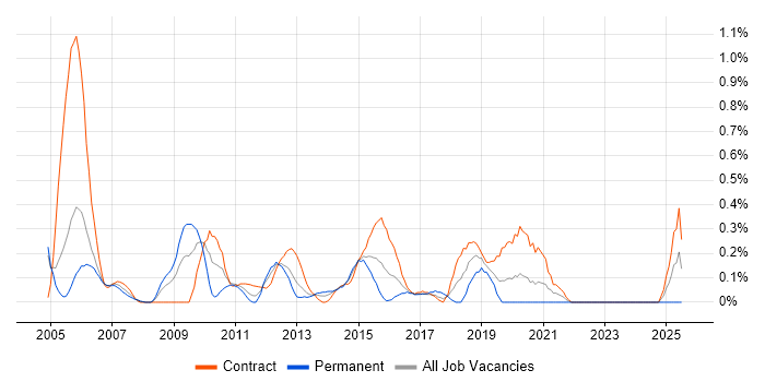 Job vacancy trend for ISEB Practitioner in Milton Keynes
