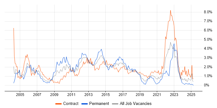 Job vacancy trend for ISEB in Milton Keynes