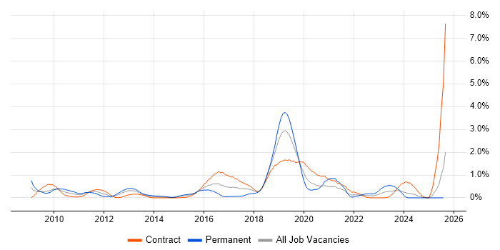 Job vacancy trend for ISMS in Milton Keynes