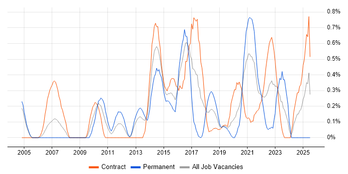 Job vacancy trend for ISO/IEC 20000 in Milton Keynes