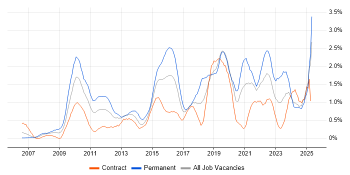 Job vacancy trend for ISO/IEC 27001 in Milton Keynes