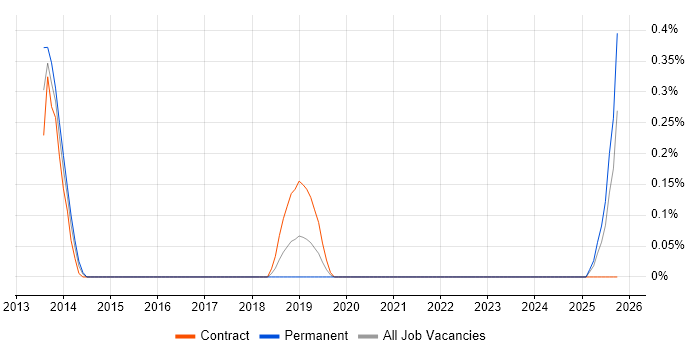 ISO/IEC 27005 job vacancy trend in Milton Keynes