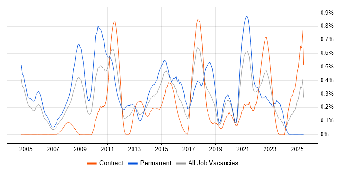 Job vacancy trend for ISO 9001 in Milton Keynes
