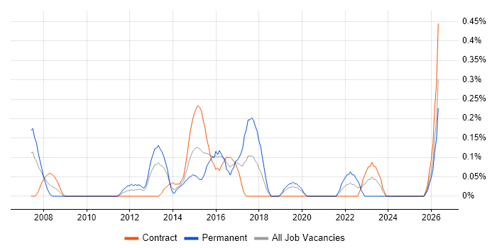 Issue Tracking job vacancy trend in Milton Keynes