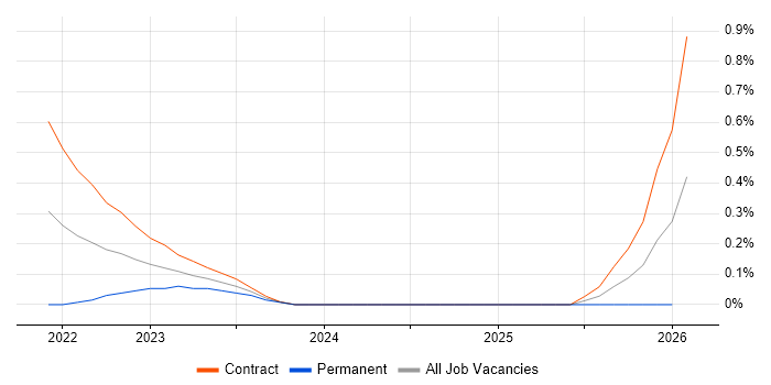 Istio job vacancy trend in Milton Keynes