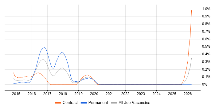 ISTQB Advanced Certification job vacancy trend in Milton Keynes