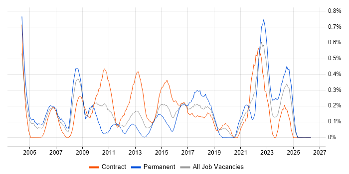 IT Administrator job vacancy trend in Milton Keynes