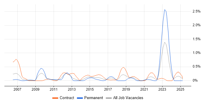 Job vacancy trend for IT Asset Management in Milton Keynes Job vacancy trend for IT Asset Management in Milton Keynes
