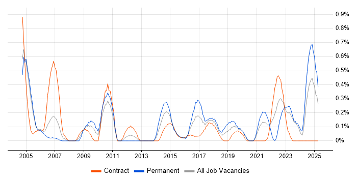 Job vacancy trend for IT Audit in Milton Keynes Job vacancy trend for IT Audit in Milton Keynes