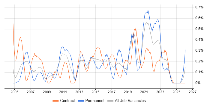 IT Business Analyst job vacancy trend in Milton Keynes