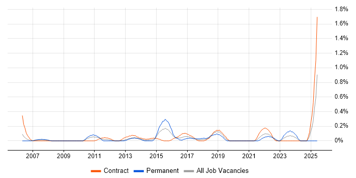Job vacancy trend for IT Change Manager in Milton Keynes