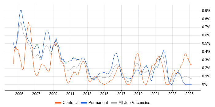 Job vacancy trend for IT Consultant in Milton Keynes Job vacancy trend for IT Consultant in Milton Keynes