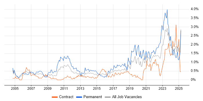 Job vacancy trend for IT Engineer in Milton Keynes Job vacancy trend for IT Engineer in Milton Keynes