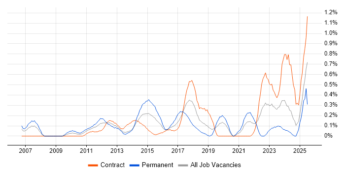 Job vacancy trend for IT Governance in Milton Keynes
