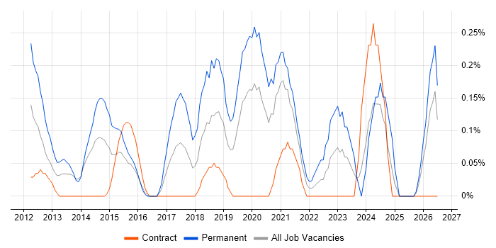 IT Infrastructure Engineer job vacancy trend in Milton Keynes