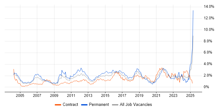 Job vacancy trend for IT Manager in Milton Keynes
