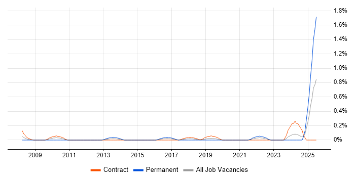Job vacancy trend for IT Procurement Manager in Milton Keynes