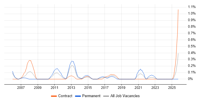 IT Risk Manager job vacancy trend in Milton Keynes