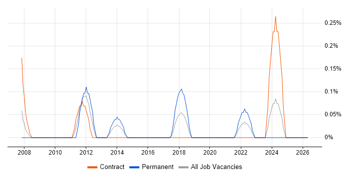 IT Security Engineer job vacancy trend in Milton Keynes