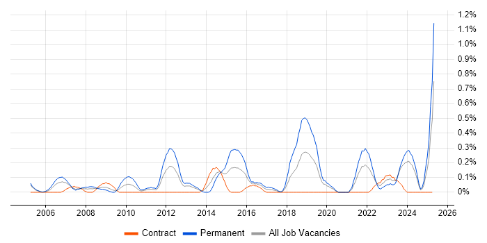 Job vacancy trend for IT Services Delivery Manager in Milton Keynes Job vacancy trend for IT Services Delivery Manager in Milton Keynes