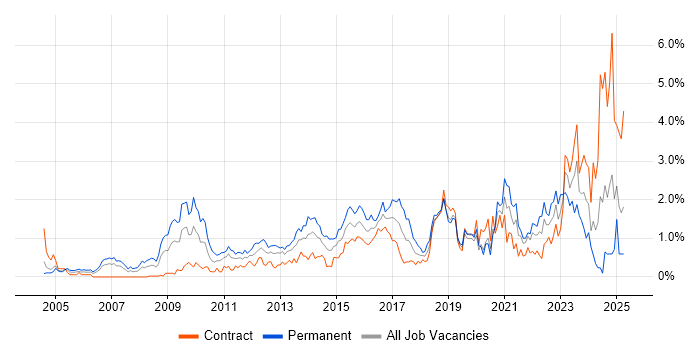 Job vacancy trend for IT Strategy in Milton Keynes Job vacancy trend for IT Strategy in Milton Keynes