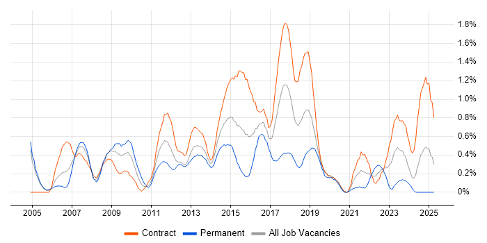 Job vacancy trend for ITIL Foundation Certificate in Milton Keynes