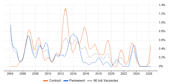 ITIL Manager job vacancy trend in Milton Keynes