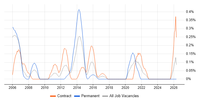 ITIL Project Manager job vacancy trend in Milton Keynes