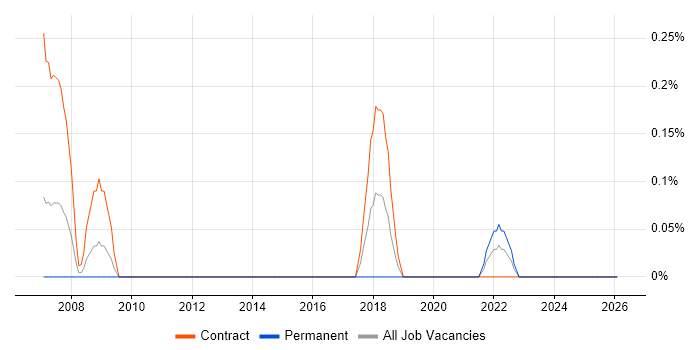ITIL Service Designer job vacancy trend in Milton Keynes