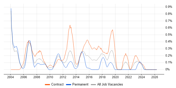 ITIL Service Manager job vacancy trend in Milton Keynes