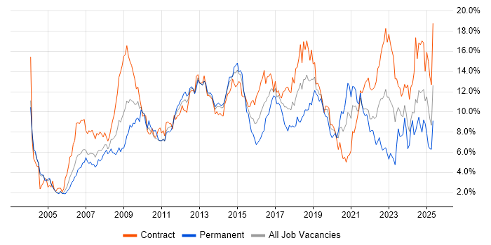 Job vacancy trend for ITIL in Milton Keynes