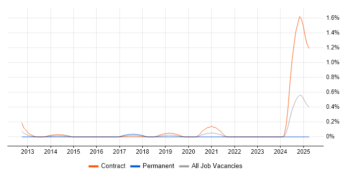 Job vacancy trend for ITSM Consultant in Milton Keynes