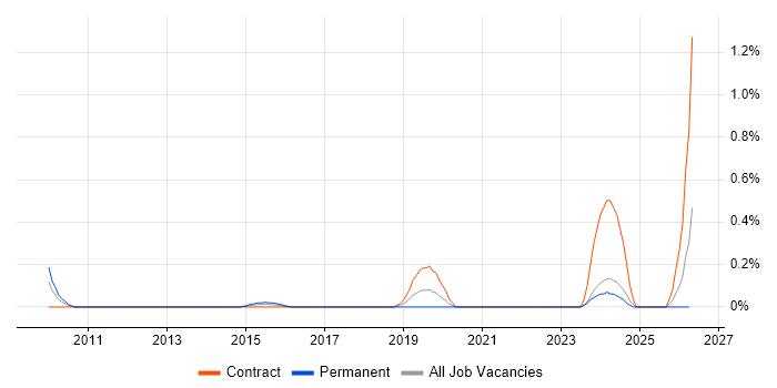 ITSM Developer job vacancy trend in Milton Keynes