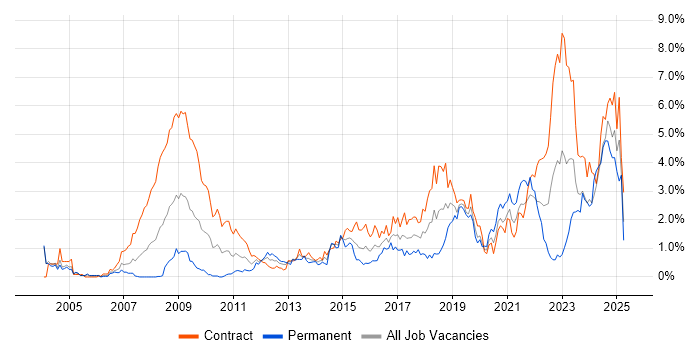 Job vacancy trend for ITSM in Milton Keynes Job vacancy trend for ITSM in Milton Keynes