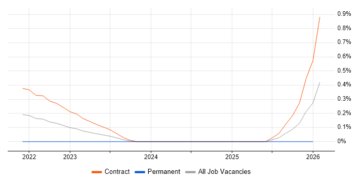 Jaeger job vacancy trend in Milton Keynes