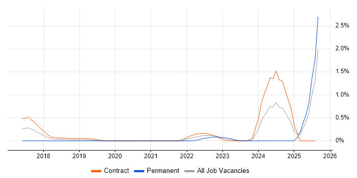 Job vacancy trend for Jamf Pro in Milton Keynes