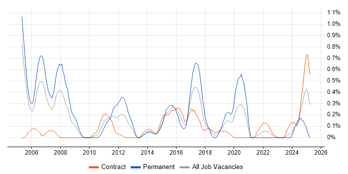 Job vacancy trend for Java Architect in Milton Keynes