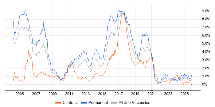 Java Developer job vacancy trend in Milton Keynes