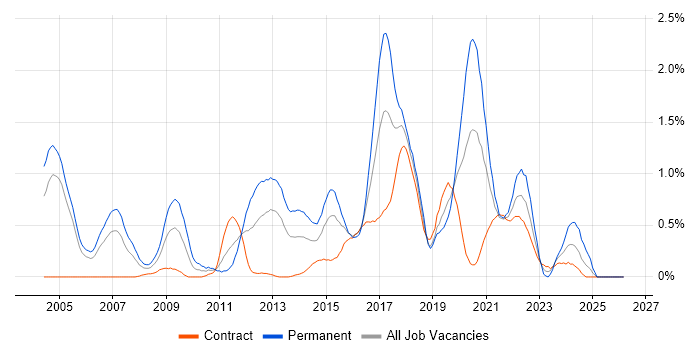 Java Engineer job vacancy trend in Milton Keynes