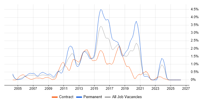 JavaScript Developer job vacancy trend in Milton Keynes
