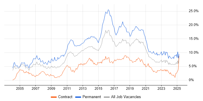 Job vacancy trend for JavaScript in Milton Keynes