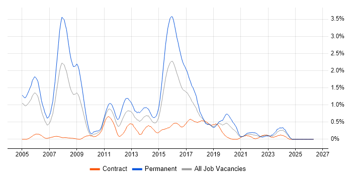 JBoss job vacancy trend in Milton Keynes