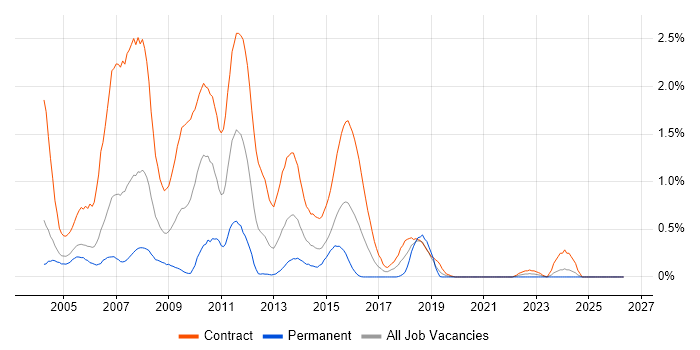 JCL job vacancy trend in Milton Keynes
