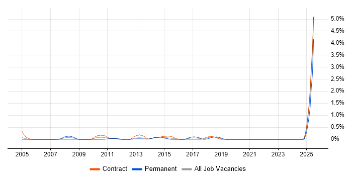 Job vacancy trend for JDA in Milton Keynes